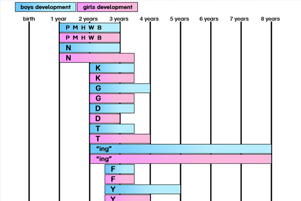Speech Articulation Development Chart
