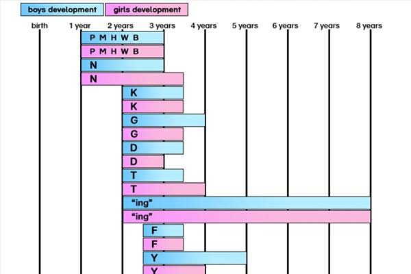 Speech Age Chart